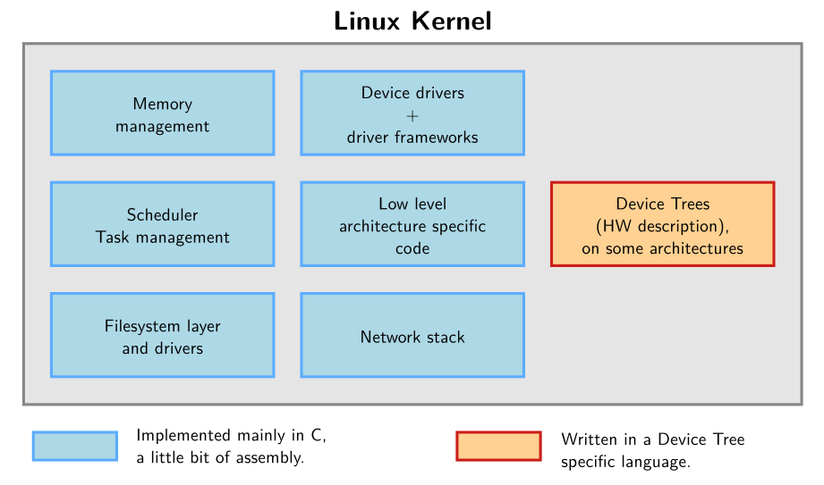 Inside the Linux kernel